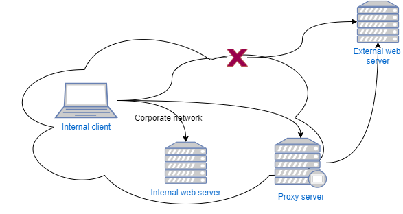 Forward proxy