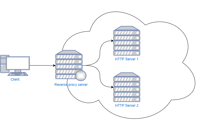 Reverse proxy