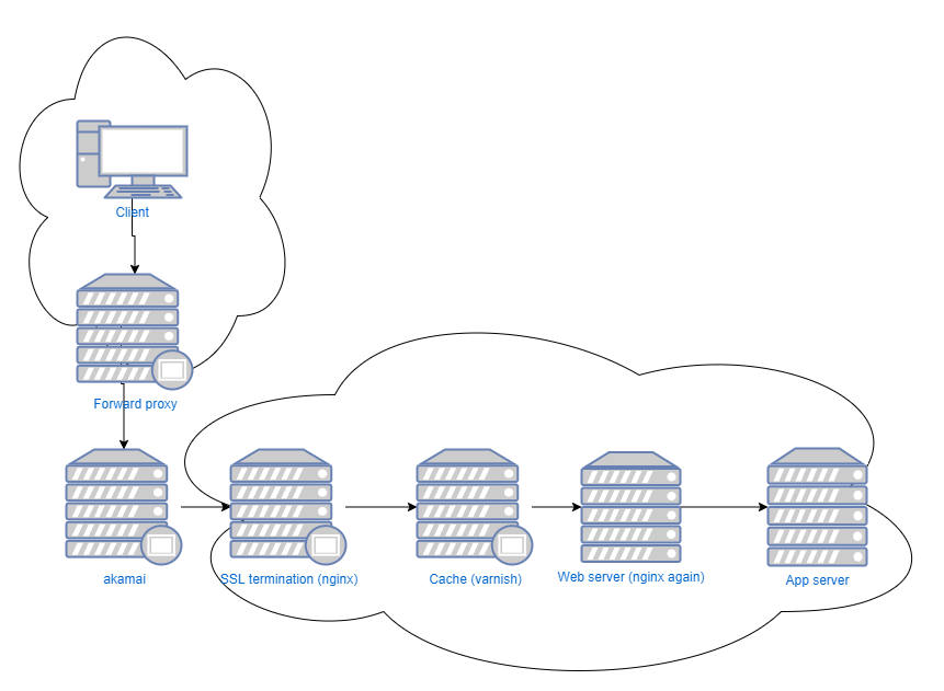 What is a Reverse Proxy Server, Reverse vs. Forward Proxy, CDN Guide